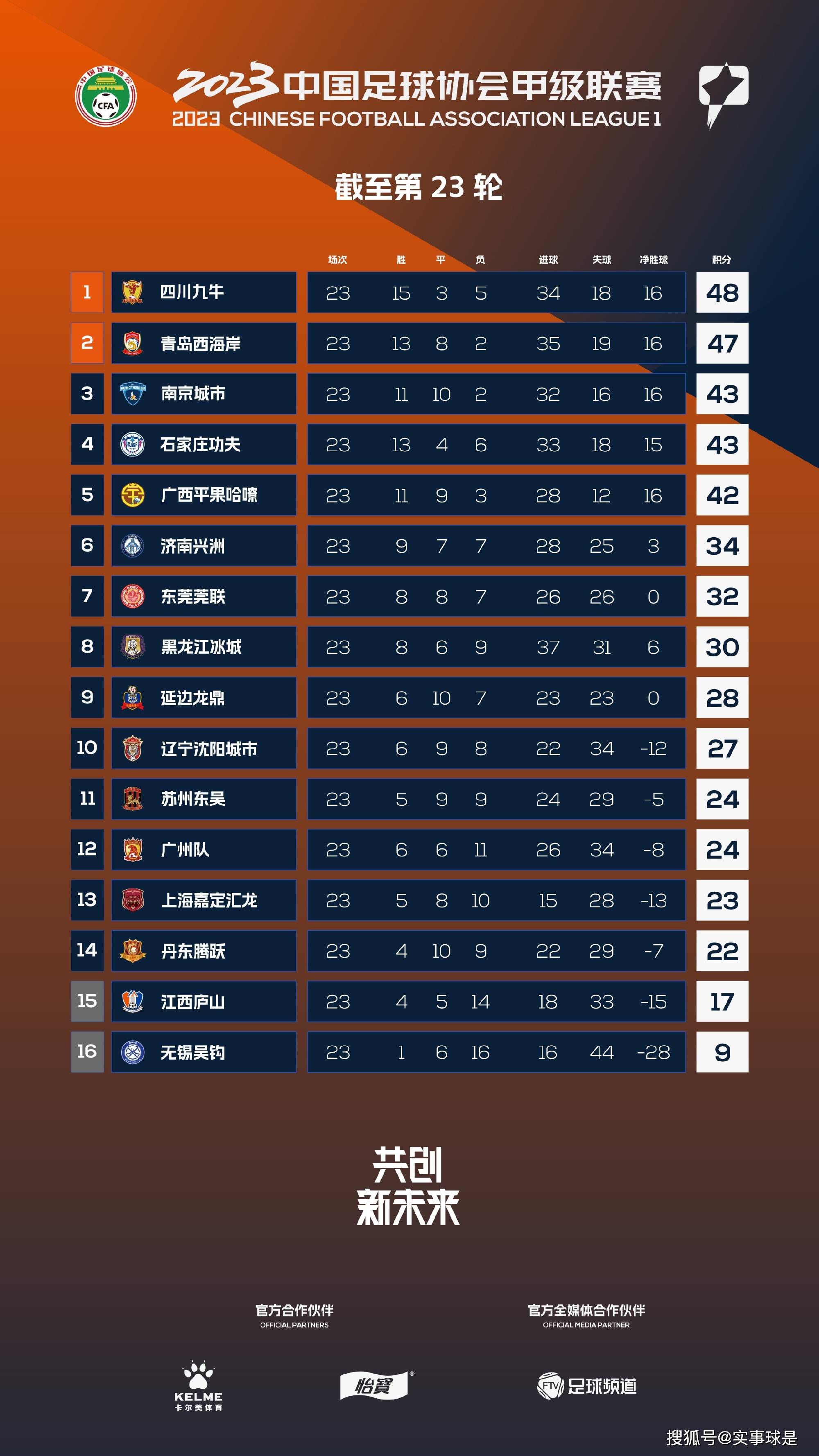 曼城总身价12亿，哥本哈根仅6千万&不及倒二的拉齐奥零头23/24赛季欧冠抽签结果出炉，曼城遭遇哥本哈根。